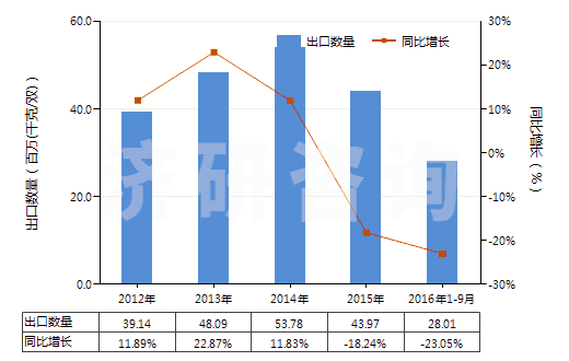 2012-2016年9月中國其他橡膠、塑料或再生皮革制外底的短統(tǒng)靴(HS64039199)出口量及增速統(tǒng)計(jì)